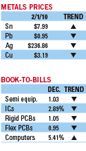 Market Trends